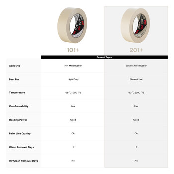 3M 201+ Tostado Cinta de enmascarar de uso general - 24 mm (1 pulg.) Anchura x 55 m Longitud - 64746
